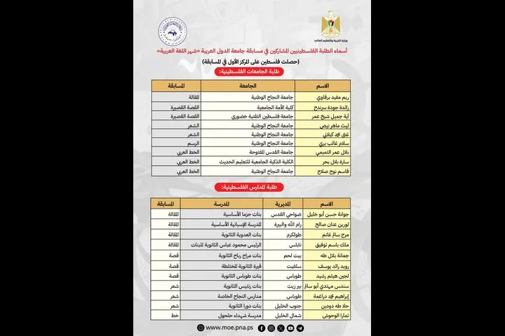 فلسطين تحصد المركز الأول عربياً في مسابقات شهر اللغة العربية
